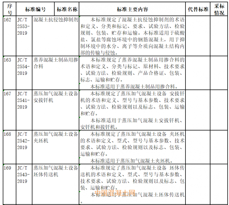 工信部下發(fā)多項混凝土行業(yè)標(biāo)準(zhǔn)